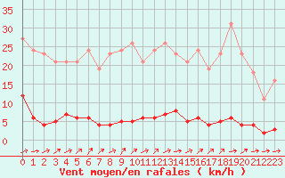 Courbe de la force du vent pour Douzens (11)