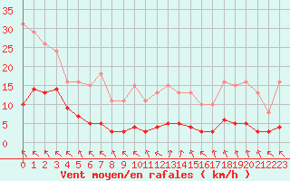 Courbe de la force du vent pour Herhet (Be)