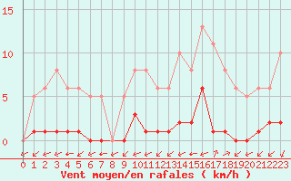 Courbe de la force du vent pour Valence d