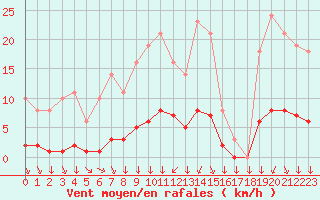 Courbe de la force du vent pour Saint-Philbert-sur-Risle (27)