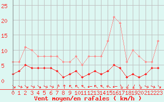 Courbe de la force du vent pour Grimentz (Sw)