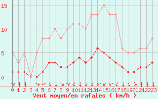 Courbe de la force du vent pour Tauxigny (37)