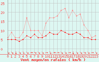 Courbe de la force du vent pour Blus (40)