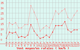 Courbe de la force du vent pour Saint-Yrieix-le-Djalat (19)