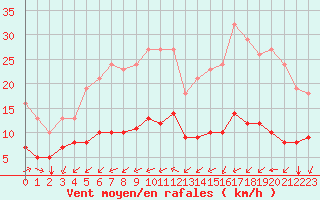 Courbe de la force du vent pour Aigrefeuille d