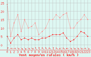 Courbe de la force du vent pour Grimentz (Sw)