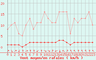 Courbe de la force du vent pour Baye (51)