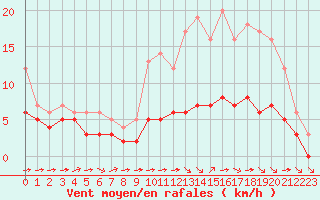Courbe de la force du vent pour Blus (40)