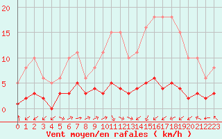 Courbe de la force du vent pour Ontinyent (Esp)