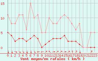 Courbe de la force du vent pour Baye (51)