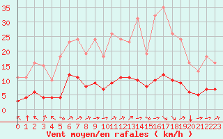 Courbe de la force du vent pour Corny-sur-Moselle (57)