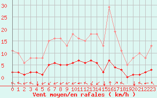 Courbe de la force du vent pour Saint-Brevin (44)