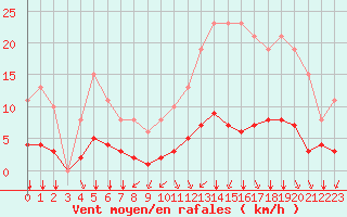 Courbe de la force du vent pour Saint-Martial-de-Vitaterne (17)