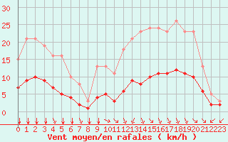 Courbe de la force du vent pour Bourg-en-Bresse (01)