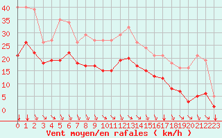 Courbe de la force du vent pour Crest (26)