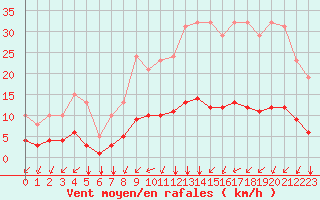 Courbe de la force du vent pour Tauxigny (37)