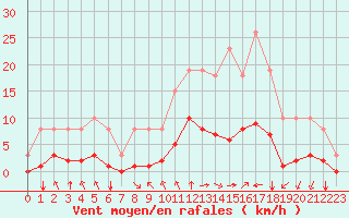 Courbe de la force du vent pour Corny-sur-Moselle (57)