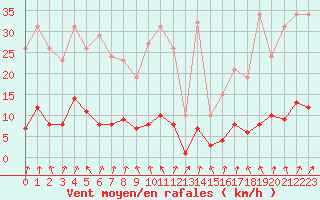 Courbe de la force du vent pour Herhet (Be)