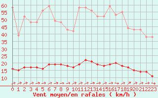 Courbe de la force du vent pour Marquise (62)