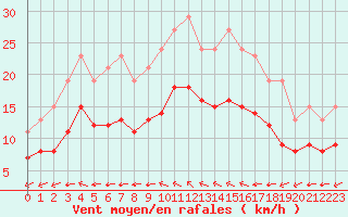 Courbe de la force du vent pour Aytr-Plage (17)
