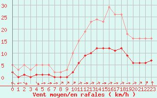 Courbe de la force du vent pour Carrion de Calatrava (Esp)