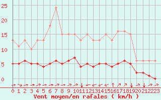 Courbe de la force du vent pour Sant Quint - La Boria (Esp)