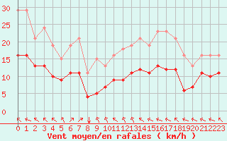 Courbe de la force du vent pour Saint-Mdard-d