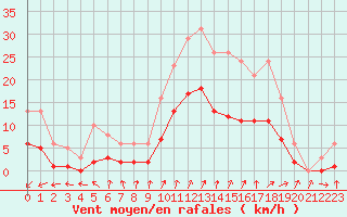 Courbe de la force du vent pour La Chapelle-Montreuil (86)