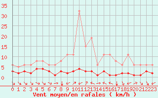 Courbe de la force du vent pour Grimentz (Sw)