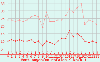 Courbe de la force du vent pour Paris Saint-Germain-des-Prs (75)