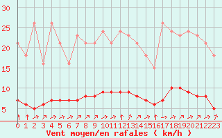 Courbe de la force du vent pour Woluwe-Saint-Pierre (Be)