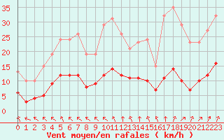 Courbe de la force du vent pour Chailles (41)
