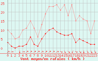 Courbe de la force du vent pour Amur (79)