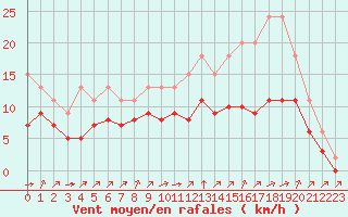 Courbe de la force du vent pour Lignerolles (03)