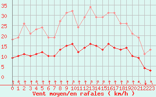 Courbe de la force du vent pour Guidel (56)