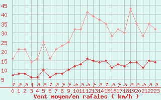 Courbe de la force du vent pour Grandfresnoy (60)