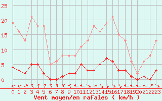 Courbe de la force du vent pour Miribel-les-Echelles (38)