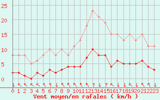 Courbe de la force du vent pour Les Herbiers (85)