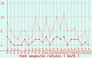 Courbe de la force du vent pour Sandillon (45)