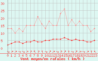 Courbe de la force du vent pour Champagne-sur-Seine (77)