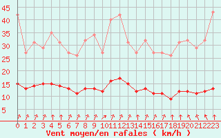 Courbe de la force du vent pour Woluwe-Saint-Pierre (Be)
