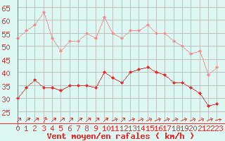 Courbe de la force du vent pour Montroy (17)