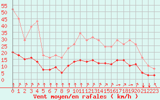 Courbe de la force du vent pour Corny-sur-Moselle (57)