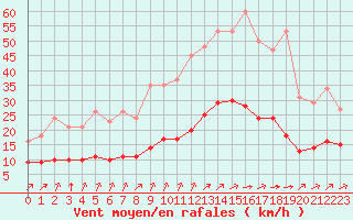 Courbe de la force du vent pour Amur (79)