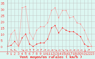 Courbe de la force du vent pour Laqueuille (63)