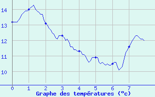 Courbe de tempratures pour Lannemezan (65)