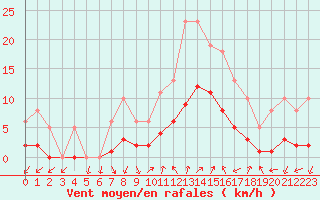 Courbe de la force du vent pour Eygliers (05)