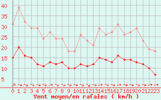 Courbe de la force du vent pour Saint-Georges-d