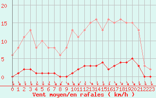 Courbe de la force du vent pour Herbault (41)