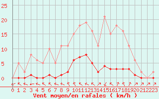 Courbe de la force du vent pour Valence d